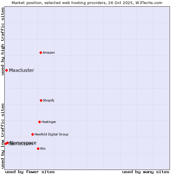 Market position of Namespace vs. Maxcluster vs. Name.com