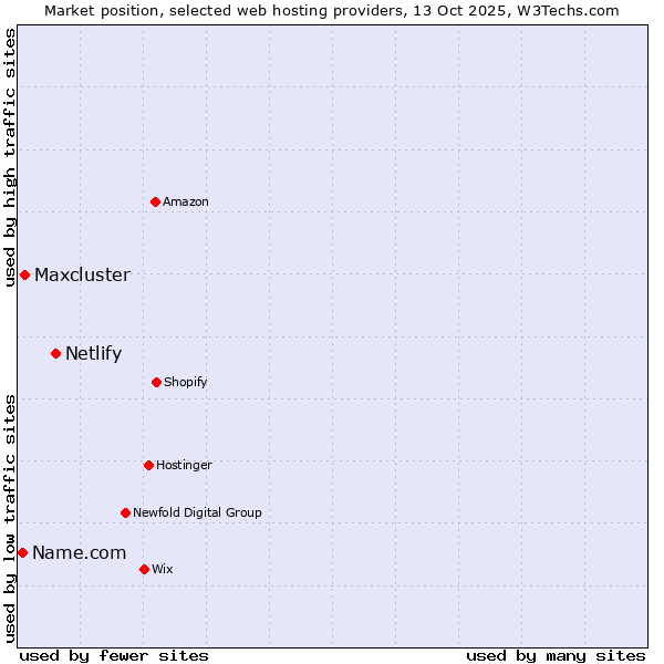 Market position of Netlify vs. Maxcluster vs. Name.com