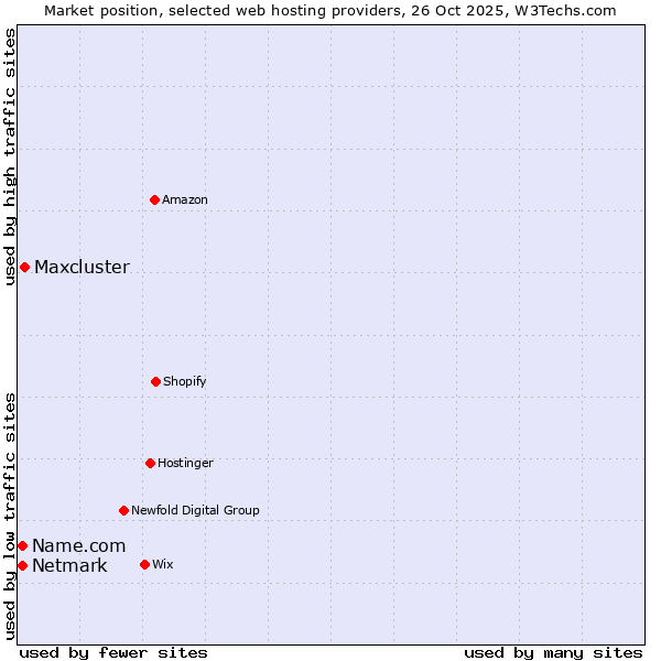 Market position of Maxcluster vs. Netmark vs. Name.com