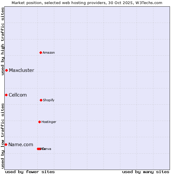 Market position of Maxcluster vs. Cellcom vs. Name.com