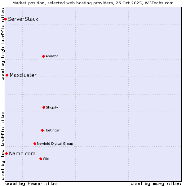 Market position of Maxcluster vs. Name.com vs. ServerStack