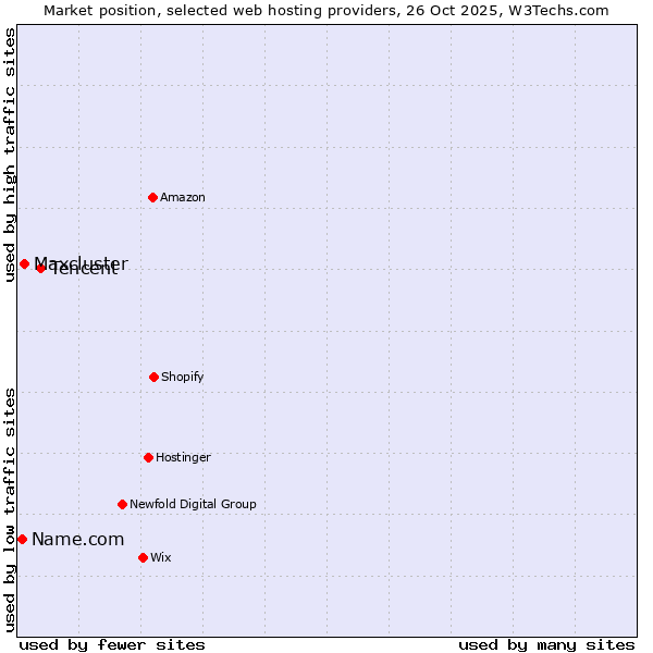 Market position of Tencent vs. Maxcluster vs. Name.com