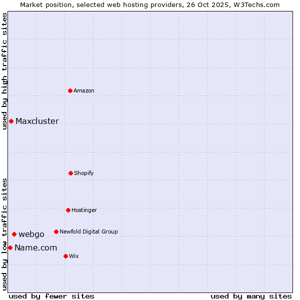 Market position of webgo vs. Maxcluster vs. Name.com