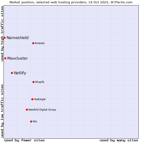 Market position of Netlify vs. Maxcluster vs. Nameshield