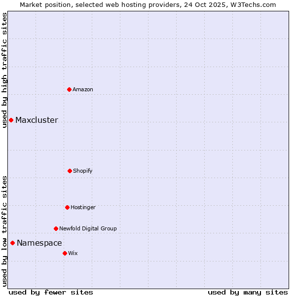 Market position of Namespace vs. Maxcluster