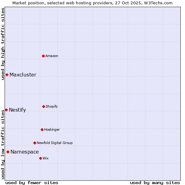 Market position of Namespace vs. Maxcluster vs. Nestify