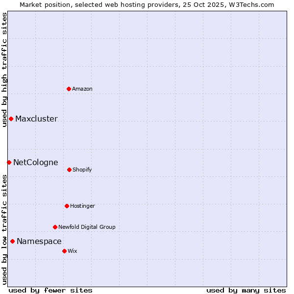Market position of Namespace vs. Maxcluster vs. NetCologne