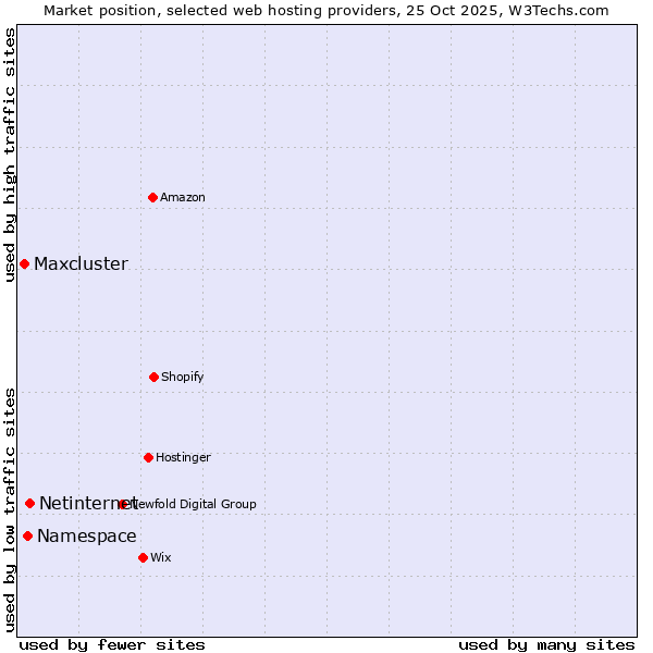 Market position of Netinternet vs. Namespace vs. Maxcluster