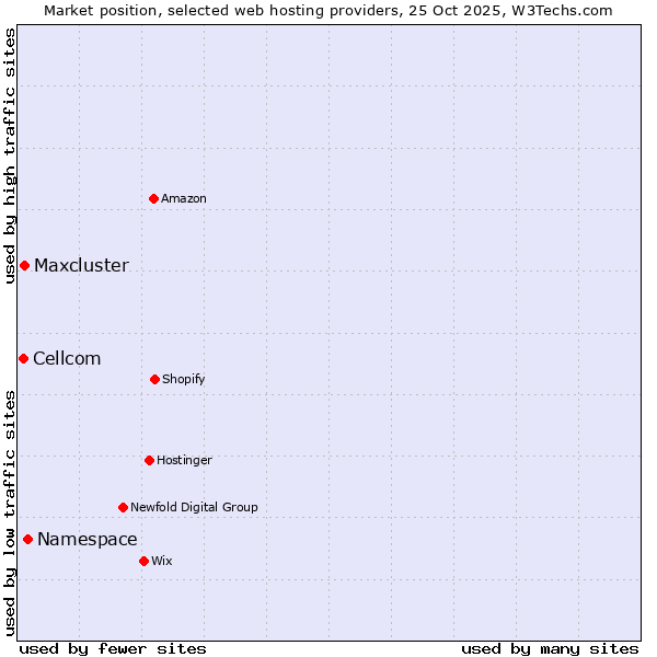 Market position of Namespace vs. Maxcluster vs. Cellcom