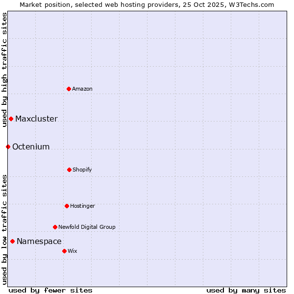 Market position of Namespace vs. Maxcluster vs. Octenium