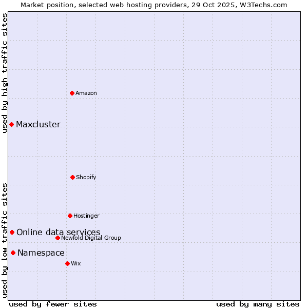 Market position of Namespace vs. Online data services vs. Maxcluster