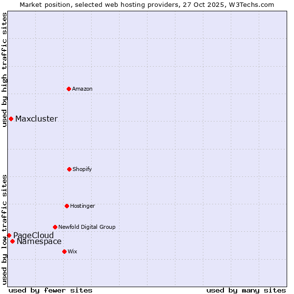 Market position of Namespace vs. Maxcluster vs. PageCloud