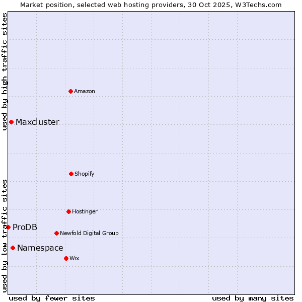 Market position of Namespace vs. Maxcluster vs. ProDB