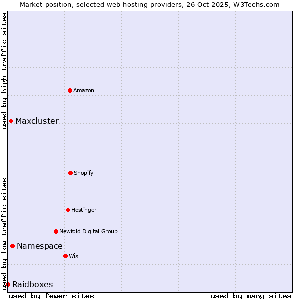 Market position of Namespace vs. Maxcluster vs. Raidboxes
