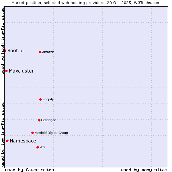 Market position of Namespace vs. Maxcluster vs. Root.lu