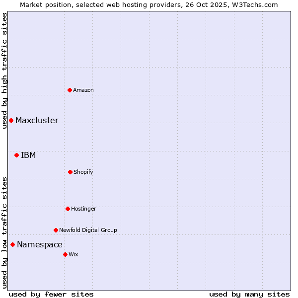 Market position of IBM vs. Namespace vs. Maxcluster