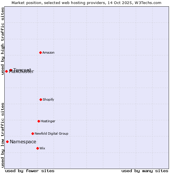 Market position of Tencent vs. Namespace vs. Maxcluster