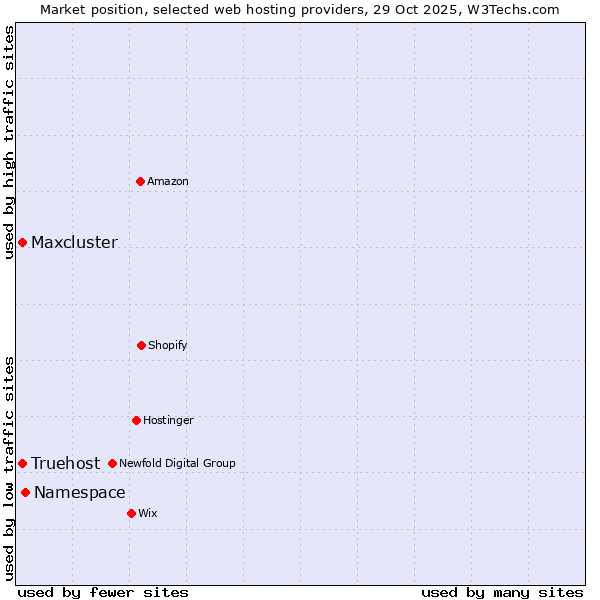 Market position of Namespace vs. Truehost vs. Maxcluster
