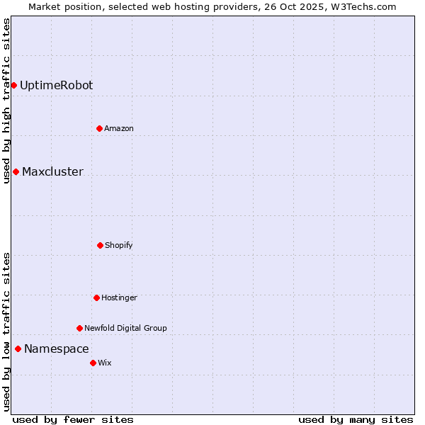 Market position of Namespace vs. Maxcluster vs. UptimeRobot
