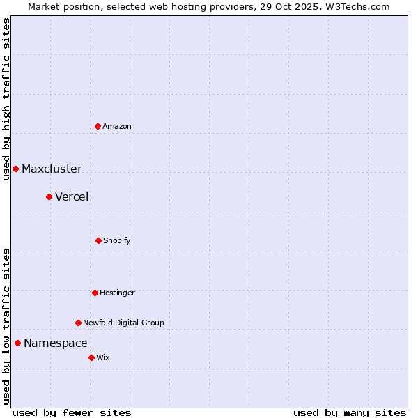 Market position of Vercel vs. Namespace vs. Maxcluster