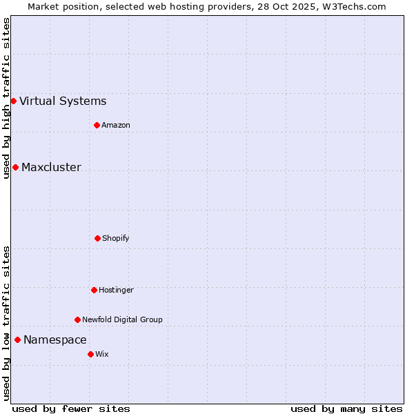 Market position of Namespace vs. Maxcluster vs. Virtual Systems