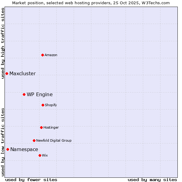 Market position of WP Engine vs. Namespace vs. Maxcluster