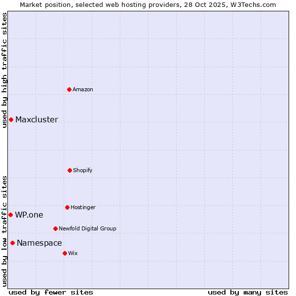 Market position of Namespace vs. Maxcluster vs. WP.one