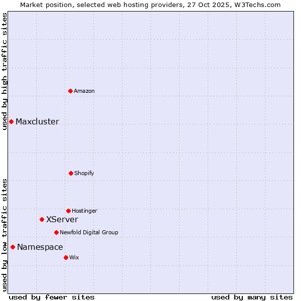 Market position of XServer vs. Namespace vs. Maxcluster