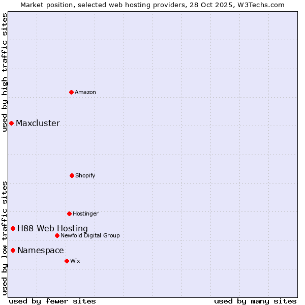 Market position of Namespace vs. H88 Web Hosting vs. Maxcluster