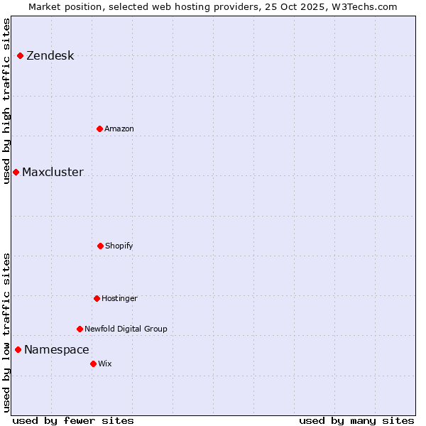 Market position of Zendesk vs. Namespace vs. Maxcluster