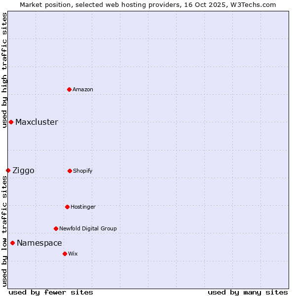 Market position of Namespace vs. Maxcluster vs. Ziggo
