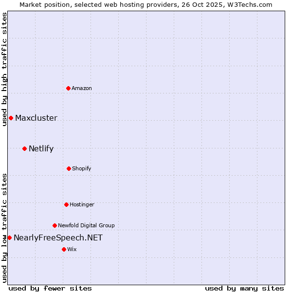 Market position of Netlify vs. Maxcluster vs. NearlyFreeSpeech.NET