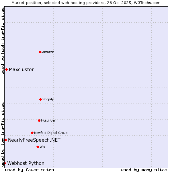 Market position of Maxcluster vs. NearlyFreeSpeech.NET vs. Webhost Python