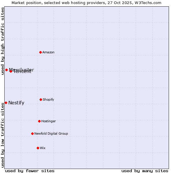 Market position of Tencent vs. Maxcluster vs. Nestify