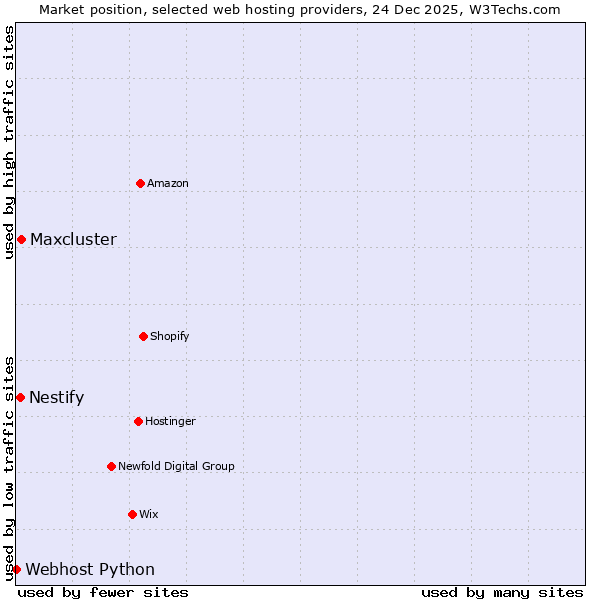 Market position of Maxcluster vs. Nestify vs. Webhost Python