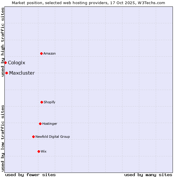 Market position of Maxcluster vs. Cologix