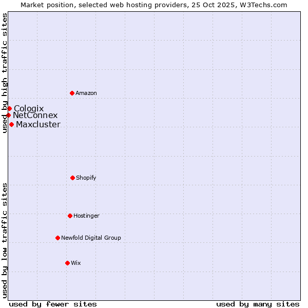 Market position of Maxcluster vs. Cologix vs. NetConnex