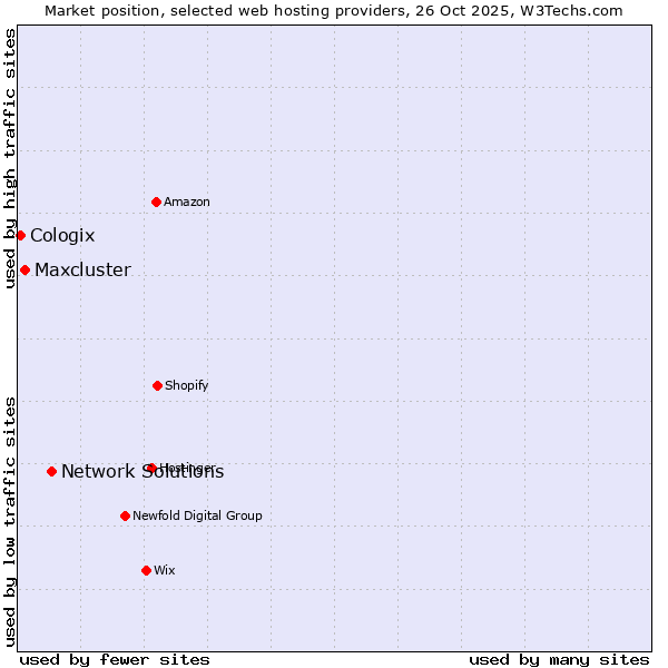 Market position of Network Solutions vs. Maxcluster vs. Cologix