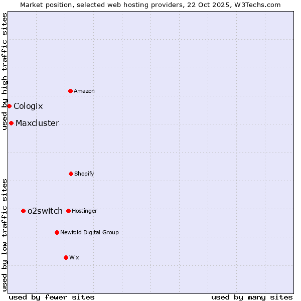 Market position of o2switch vs. Maxcluster vs. Cologix