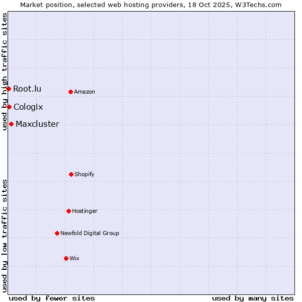 Market position of Maxcluster vs. Cologix vs. Root.lu