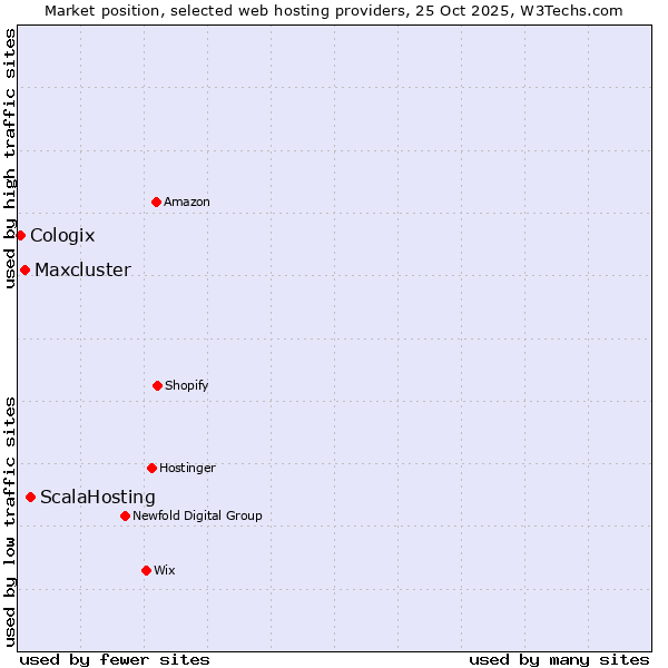 Market position of ScalaHosting vs. Maxcluster vs. Cologix