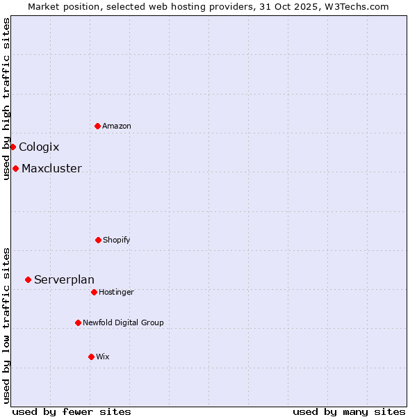 Market position of Serverplan vs. Maxcluster vs. Cologix