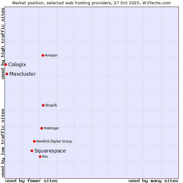 Market position of Squarespace vs. Maxcluster vs. Cologix