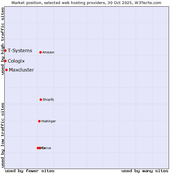 Market position of Maxcluster vs. T-Systems vs. Cologix