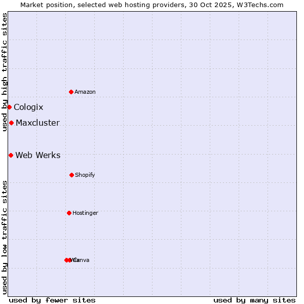 Market position of Maxcluster vs. Web Werks vs. Cologix