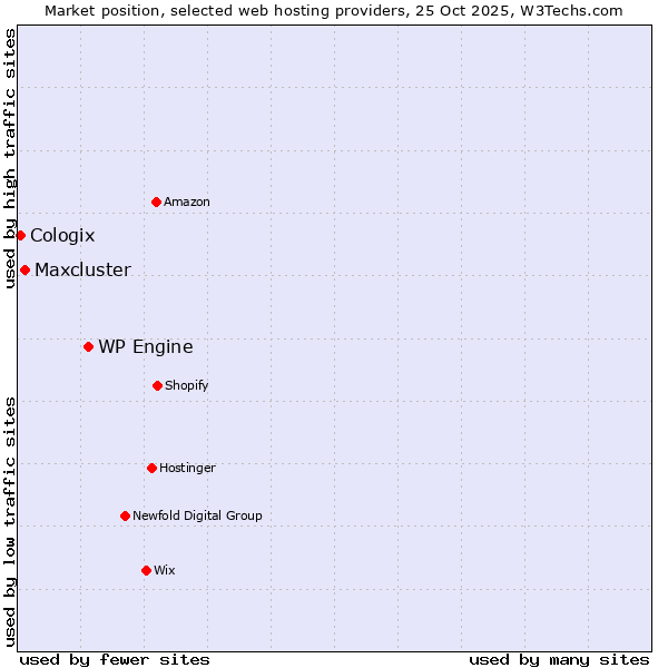 Market position of WP Engine vs. Maxcluster vs. Cologix