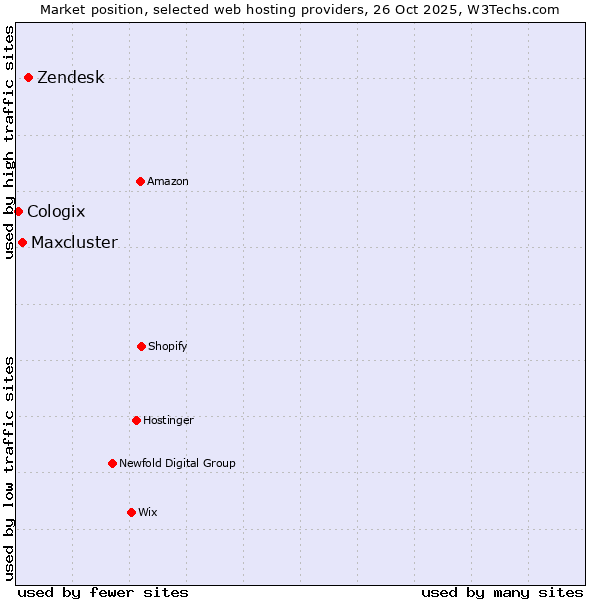Market position of Zendesk vs. Maxcluster vs. Cologix