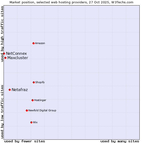 Market position of Netafraz vs. Maxcluster vs. NetConnex