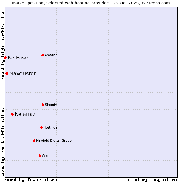 Market position of Netafraz vs. Maxcluster vs. NetEase