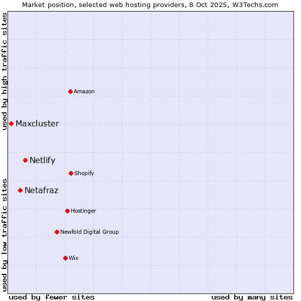 Market position of Netlify vs. Netafraz vs. Maxcluster